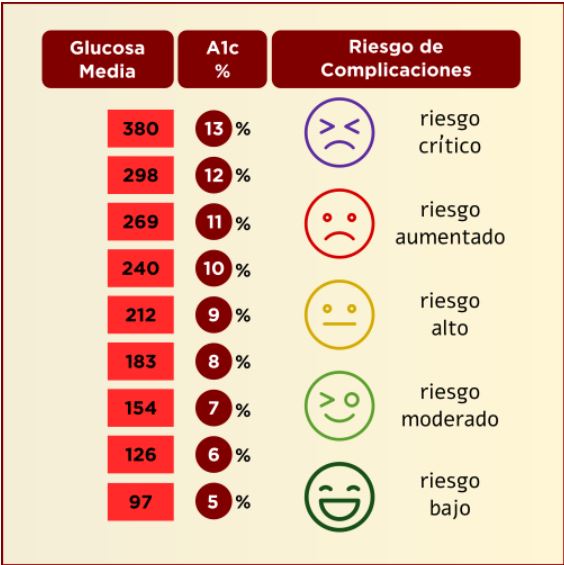 Prueba de hemoglobina glicosilada (HbA1c)